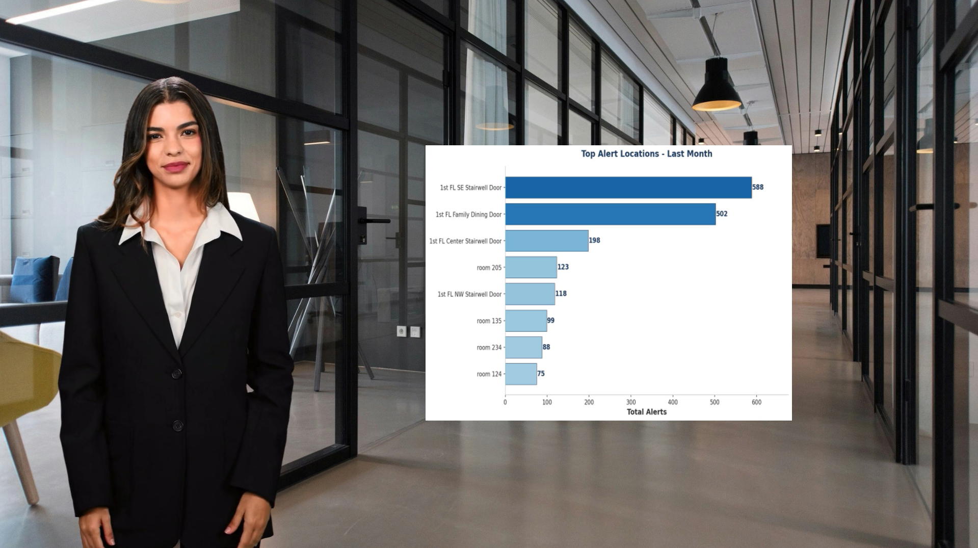 AI Video Summary Preview - Professional presenter with chart showing top alert locations